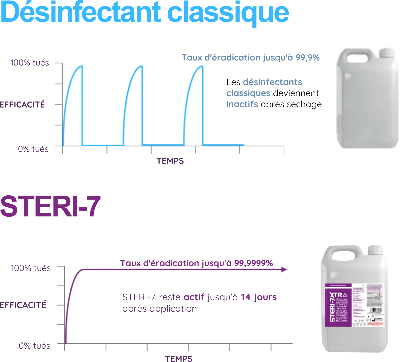 Deux courbes d’efficacité comparées : le désinfectant classique redevient inactif après séchage, STERI-7 reste actif jusqu’à 14 jours